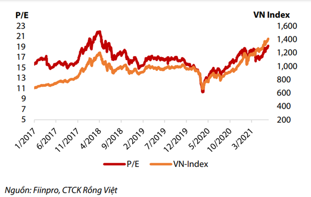 PE TTM v&agrave; VN Index giai đoạn 2017 &ndash; 6T 2021 (Nguồn: VDSC).
