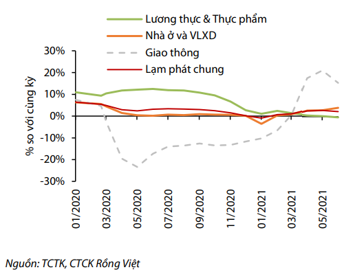 Chỉ số lạm ph&aacute;t chung v&agrave; lạm ph&aacute;t một số nh&oacute;m h&agrave;ng quan trọng (Nguồn: VDSC).