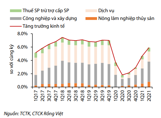 : Tăng trưởng kinh tế theo lĩnh vực (Nguồn: VDSC).