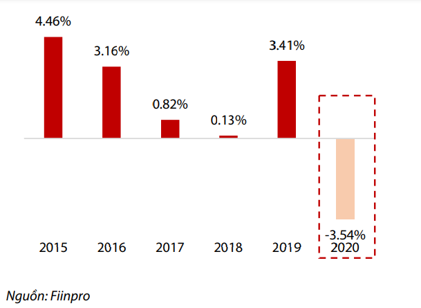 VN-Index th&aacute;ng 7 giai đoạn 2015 - 2020 (Nguồn: VDSC).