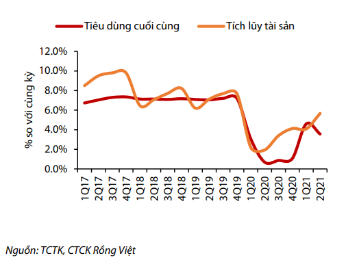 Tăng trưởng từ g&oacute;c độ sử dụng GDP (Nguồn: VDSC).