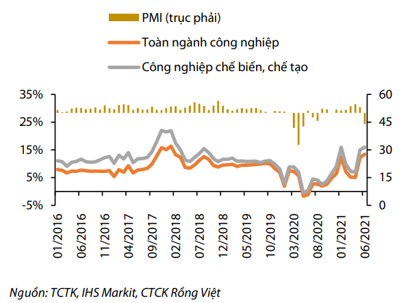 : Chỉ số sản xuất công nghiệp và PMI (Nguồn: VDSC).