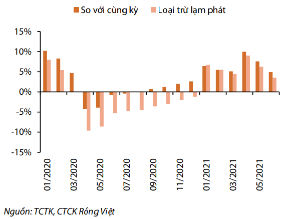 Tăng trưởng doanh thu bán lẻ lũy kế (Nguồn: VDSC).