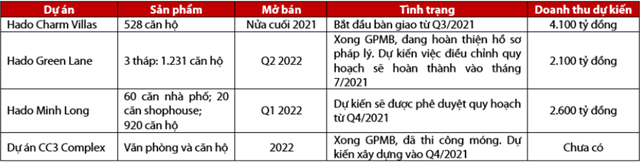 Cập nhật c&aacute;c dự &aacute;n bất động sản trọng điểm của HDG dự kiến sẽ mở b&aacute;n trong giai đoạn 2021 &ndash; 2022 (Nguồn: HDG, VDSC)