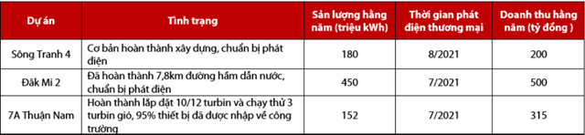 Th&ocirc;ng tin về ba nh&agrave; m&aacute;y điện (Nguồn: HDG, VDSC)