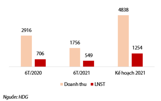 Doanh thu v&agrave; LNST 6 th&aacute;ng đầu năm 2021 (tỷ đồng) &ndash; Nguồn: VDSC.