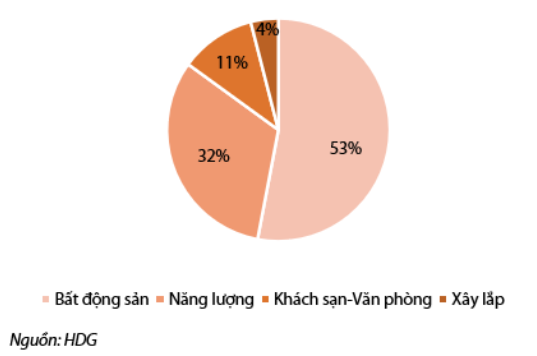 Cơ cấu doanh thu theo mảng trong 6 th&aacute;ng đầu năm 2021 (Nguồn: VDSC)