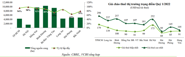 Nguồn: Báo cáo VCBS