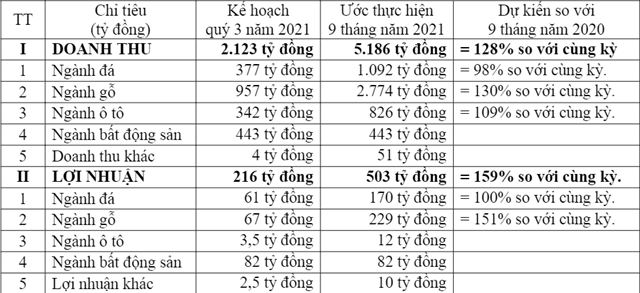 Nguồn: Ph&uacute; T&agrave;i (PTB).