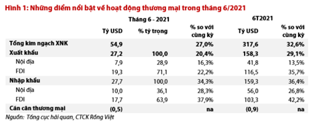 Nguồn: Báo cáo VDSC