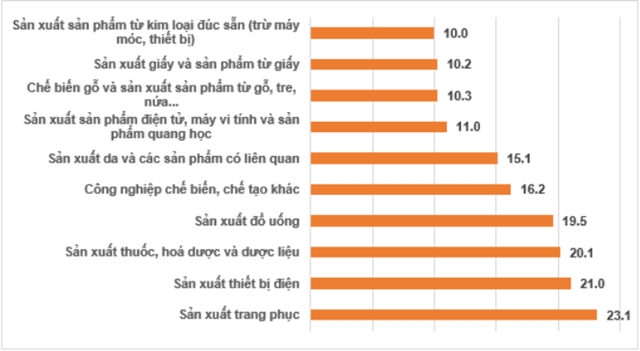 Tốc độ tăng IIP 7 th&aacute;ng so với c&ugrave;ng kỳ năm trước của một số ng&agrave;nh c&ocirc;ng nghiệp trọng điểm (%) - Nguồn: Tổng cục Thống k&ecirc;.