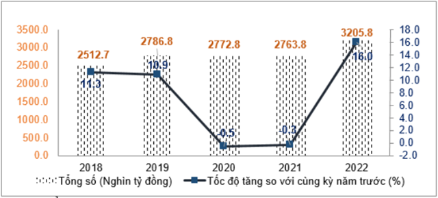 T&ocirc;̉ng mức bán lẻ hàng hóa và doanh thu dịch vụ ti&ecirc;u dùng 7 th&aacute;ng các năm 2018-2022 - Nguồn: Tổng cục Thống k&ecirc;.