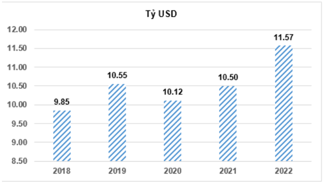 Vốn đầu tư trực tiếp nước ngo&agrave;i thực hiện 7 th&aacute;ng c&aacute;c năm 2018-2022 - Nguồn: Tổng cục Thống k&ecirc;.