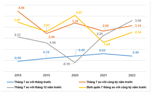 Tốc độ tăng/giảm CPI của th&aacute;ng 7 v&agrave; 7 th&aacute;ng c&aacute;c năm 2018-2022 (%) - Nguồn: Tổng cục Thống k&ecirc;.