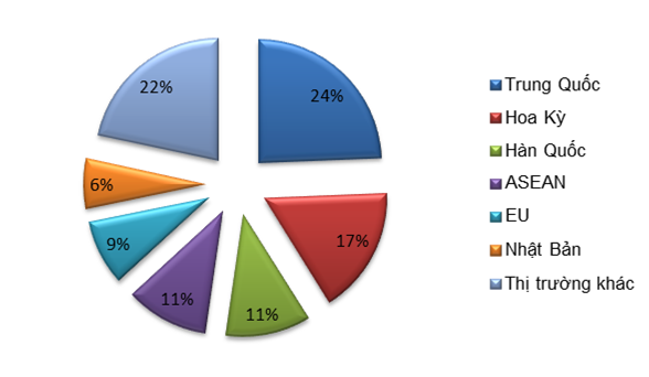 Tỷ trọng Tổng kim ngạch xuất, nhập khẩu&nbsp;một số thị trường chủ yếu 7 th&aacute;ng năm 2021 (Nguồn: Tổng cục Thống k&ecirc;).