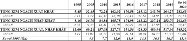 Tổng kim ngạch xuất, nhập khẩu h&agrave;ng ho&aacute; Việt Nam&nbsp;&ndash;&nbsp;ASEAN giai đoạn 1995&nbsp;&ndash;&nbsp;2020 (Tỷ USD) - Nguồn: Tổng cục Thống k&ecirc;