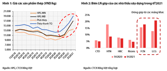 Nguồn: Báo cáo VDSC