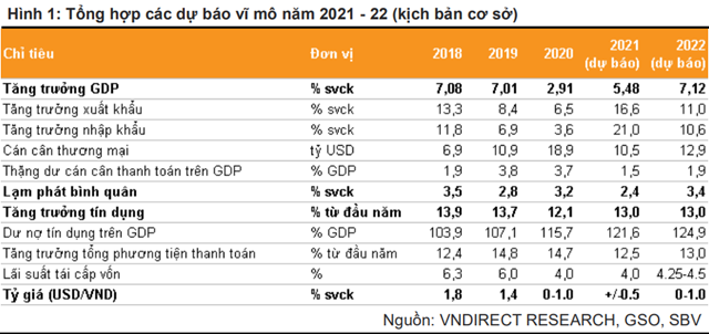 Nguồn: Báo cáo VNDirect