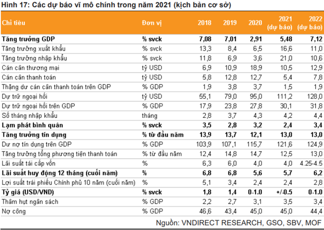 Nguồn: Báo cáo VNDirect