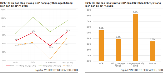 Nguồn: Báo cáo VNDirect