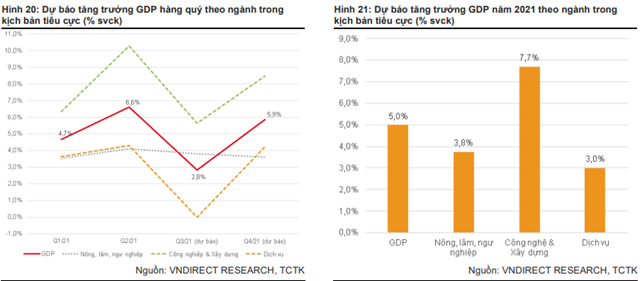 Nguồn: Báo cáo VNDirect