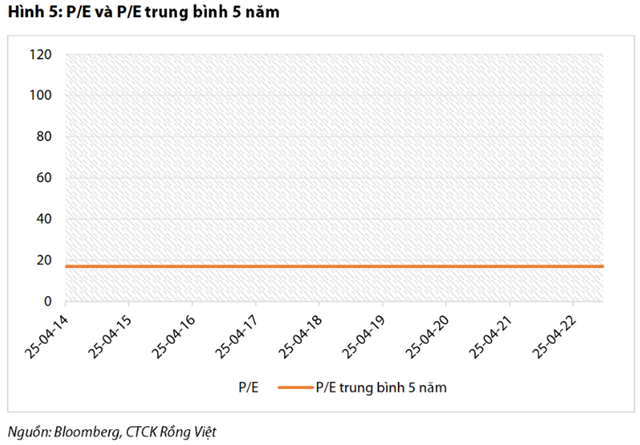 Nguồn: Báo cáo VDSC