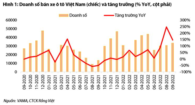 Nguồn: Báo cáo VDSC