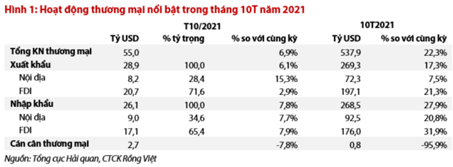 Nguồn: Báo cáo VDSC