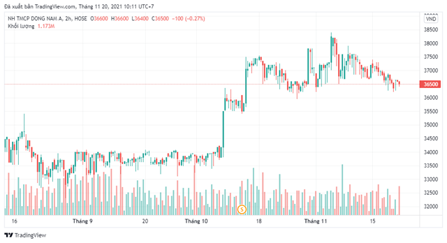 Diễn biến giá cổ phiếu SSB. (Nguồn: TradingView).