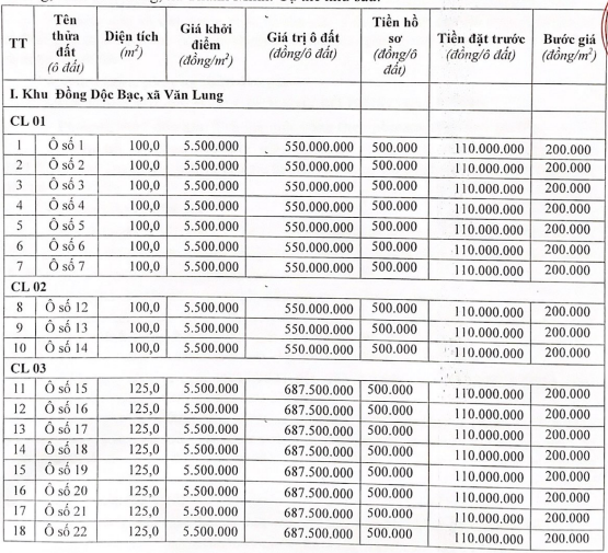 Danh s&aacute;ch c&aacute;c l&ocirc; đất sắp được đấu gi&aacute;.