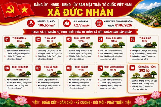 Trước bối cảnh kinh tế tỉnh Ph&uacute; Thọ đang duy tr&igrave; đ&agrave; tăng trưởng t&iacute;ch cực, thu h&uacute;t đầu tư v&agrave; đẩy mạnh ph&aacute;t triển hạ tầng, Đức Nh&agrave;n c&oacute; cơ hội lớn để h&ograve;a v&agrave;o d&ograve;ng chảy ph&aacute;t triển chung của tỉnh nếu tận dụng tốt c&aacute;c nguồn lực v&agrave; ch&iacute;nh s&aacute;ch hỗ trợ.