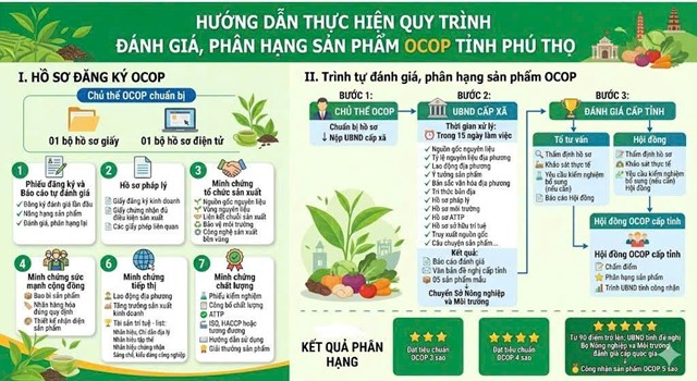Hướng dẫn thực hiện quy tr&igrave;nh đ&aacute;nh gi&aacute;, ph&acirc;n hạng sản phẩm OCOP tỉnh Ph&uacute; Thọ.