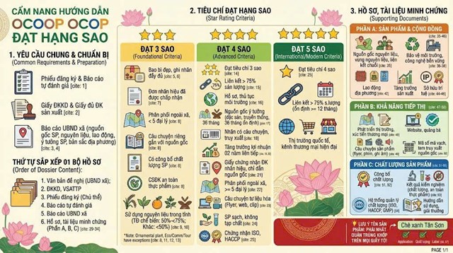 Ti&ecirc;u ch&iacute; đạt hạng sao sản phẩm OCOP.