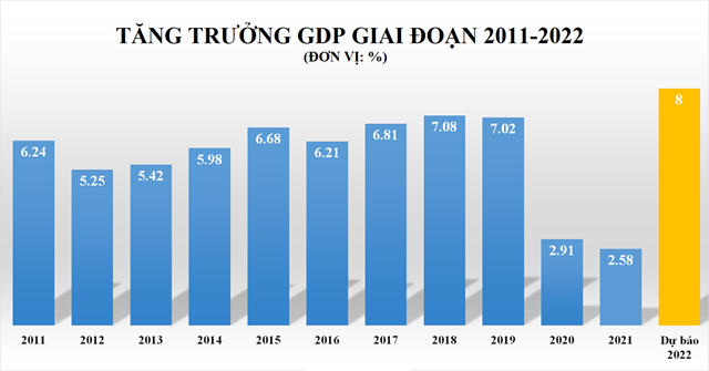 Tăng trưởng GDP trong năm 2022