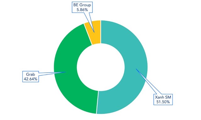 Xanh SM đạt 51,5% thị phần gọi xe Việt Nam, theo b&aacute;o c&aacute;o của Mordor Intelligence