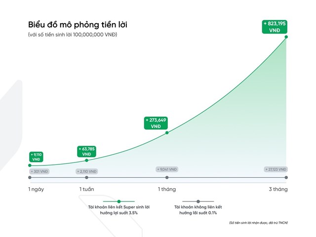 &ldquo;Super sinh lời&rdquo; c&oacute; lợi suất cố định 3,5%/năm &nbsp;