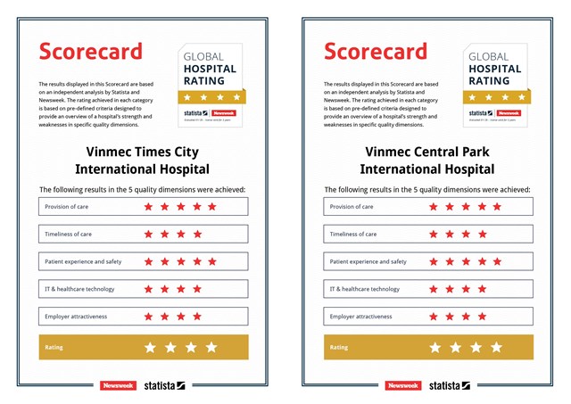 Vinmec Times City v&agrave; Vinmec Central Park đạt đ&aacute;nh gi&aacute; 5 sao ở hai ti&ecirc;u ch&iacute; then chốt: Dịch vụ l&acirc;m s&agrave;ng v&agrave; an to&agrave;n/trải nghiệm người bệnh.
