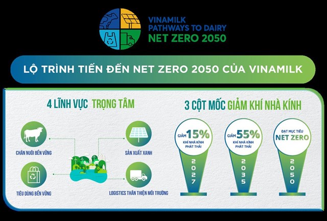Vinamilk l&#224; C&#244;ng ty sữa đầu ti&#234;n tại Việt Nam c&#243; nh&#224; m&#225;y v&#224; trang trại đạt chứng nhận trung h&#242;a Carbon - Ảnh 2