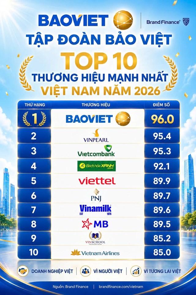  Bảo Việt đứng đầu TOP 10 thương hiệu mạnh nhất Việt Nam năm 2026 do Brand Finance công bố - Ảnh 1