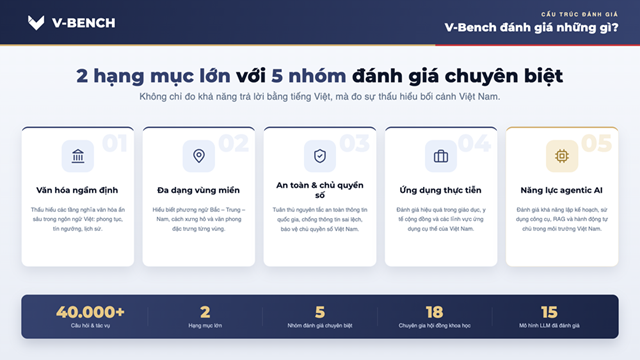 Vinuni ra mắt V-Bench - thước đo năng lực của các mô hình AI dành cho người Việt - Ảnh 2