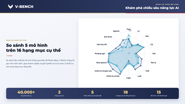 Vinuni ra mắt V-Bench - thước đo năng lực của các mô hình AI dành cho người Việt - Ảnh 3