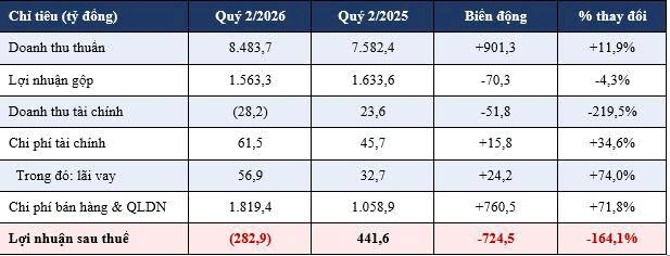 Nguồn: B&aacute;o c&aacute;o t&agrave;i ch&iacute;nh hợp nhất PNJ, số liệu so s&aacute;nh Qu&yacute; 2/2026 v&agrave; Qu&yacute; 2/2025.