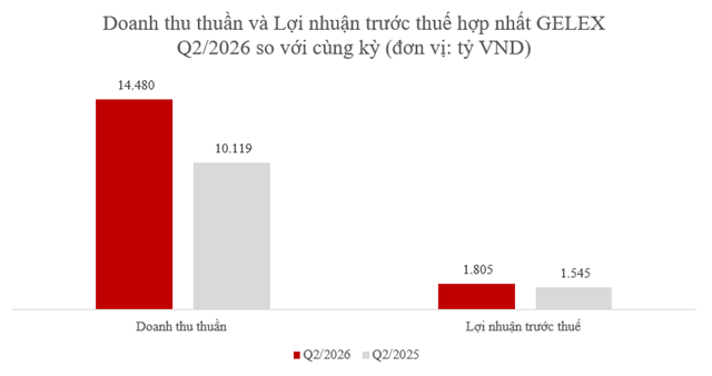 GELEX duy trì tăng trưởng, chủ động đầu tư cho chu kỳ phát triển mới - Ảnh 1