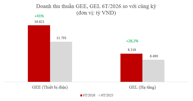 GELEX duy trì tăng trưởng, chủ động đầu tư cho chu kỳ phát triển mới - Ảnh 2