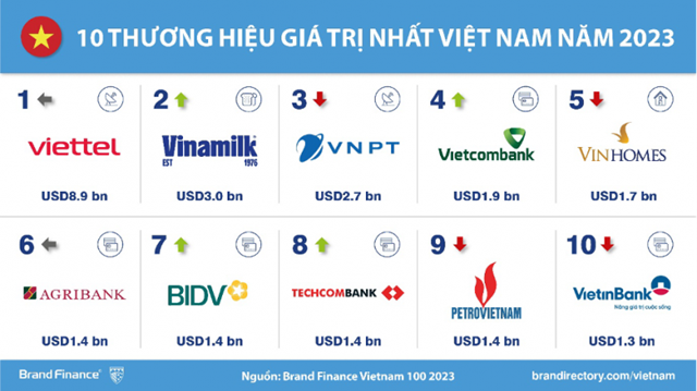 Top 100 thương hiệu gi&#225; trị nhất Việt Nam năm 2023 - Ảnh 1