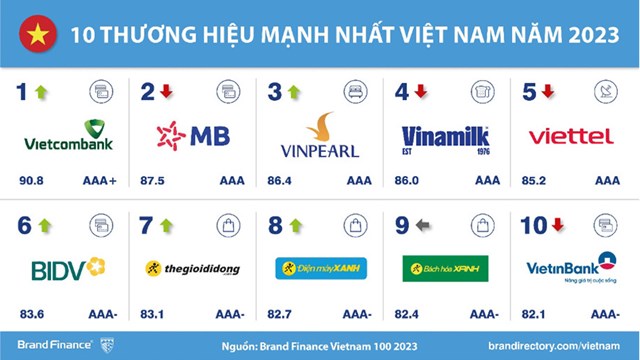 Top 100 thương hiệu gi&#225; trị nhất Việt Nam năm 2023 - Ảnh 3