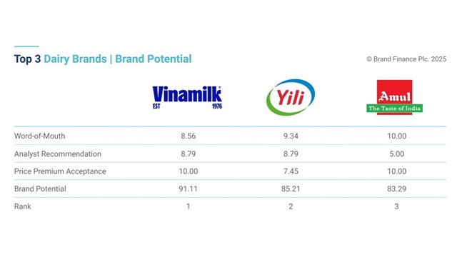 Vinamilk được đ&aacute;nh gi&aacute; dẫn đầu về tiềm năng thương hiệu ng&agrave;nh sữa, vượt qua c&aacute;c t&ecirc;n tuổi h&agrave;ng đầu thế giới (Nguồn: Brand Finance). &nbsp;