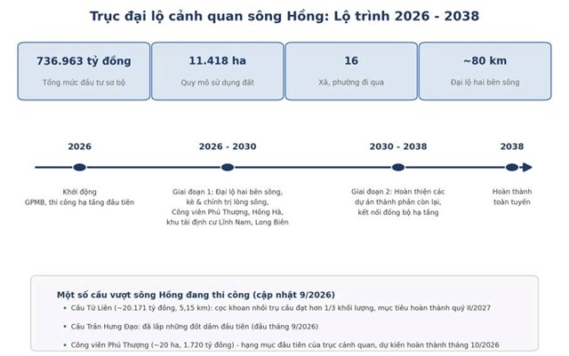 C&aacute;c mốc ch&iacute;nh của Dự &aacute;n Trục đại lộ cảnh quan s&ocirc;ng Hồng v&agrave; tiến độ một số cầu vượt s&ocirc;ng li&ecirc;n quan, cập nhật đến th&aacute;ng 9/2026. &nbsp;