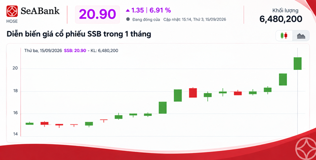 Diễn biến gi&aacute; cổ phiếu SSB trong 1 th&aacute;ng vừa qua (theo cafef.vn)