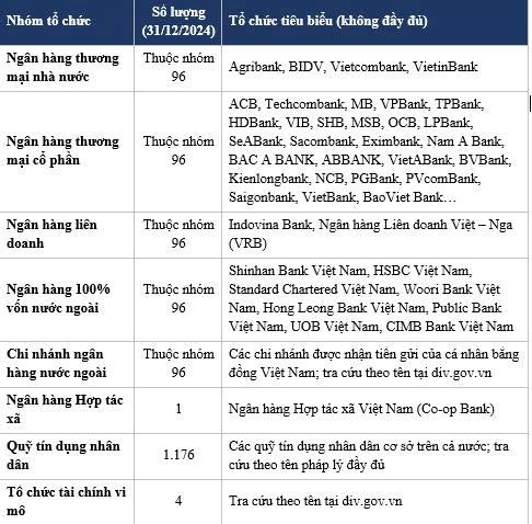 Lưu &yacute;: bảng tr&ecirc;n chỉ n&ecirc;u c&aacute;c tổ chức ti&ecirc;u biểu theo nh&oacute;m, mang t&iacute;nh tham khảo v&agrave; kh&ocirc;ng thay thế danh s&aacute;ch ch&iacute;nh thức. Việc một tổ chức kh&ocirc;ng c&oacute; t&ecirc;n trong bảng kh&ocirc;ng đồng nghĩa với việc tổ chức đ&oacute; kh&ocirc;ng tham gia BHTG; người gửi tiền n&ecirc;n tra cứu trực tiếp tại div.gov.vn. &nbsp;